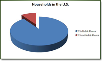 Households in the U.S.
