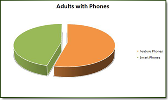 Adults with Phones
