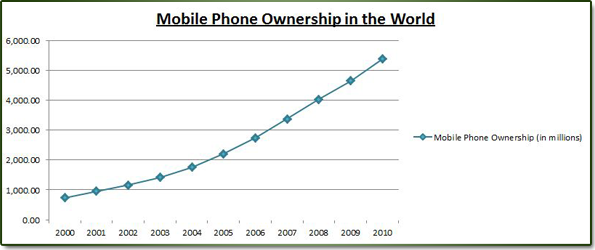 Mobile Phone Ownership in the World