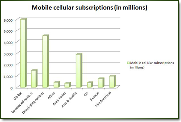 Mobile cellular subscriptions (in millions)