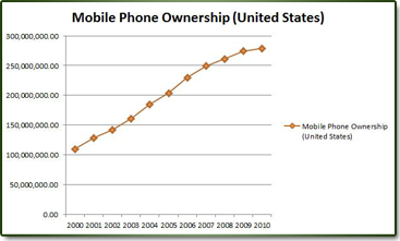 Mobile Phone Ownership (United States)